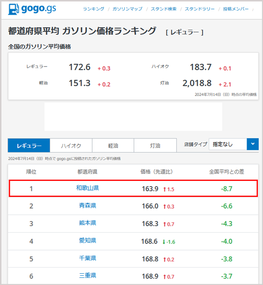 NHKドキュメント72時間の和歌山格安ガソリンスタンドのロケ地はどこ？場所や安い理由とクチコミは？