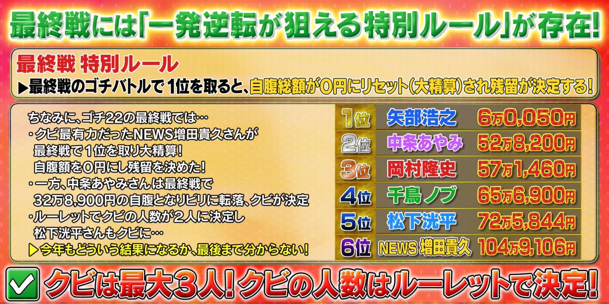 【ぐるナイ】ゴチバトルルールが分かりにくい？ゴチになりますのライアーゴチやビタリ賞と大精算の条件は？